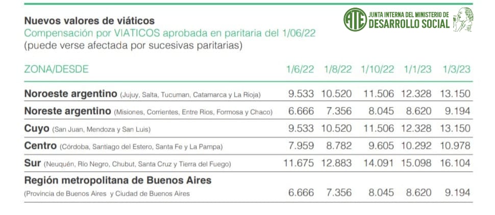 Valores Compensación por Viáticos